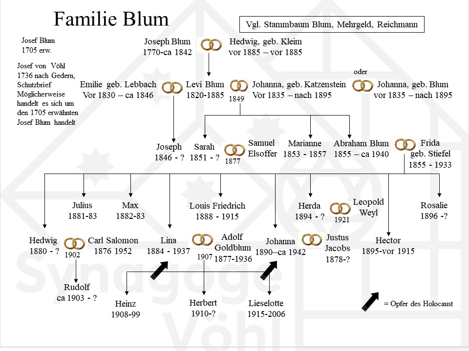 Familie Blum, Joseph